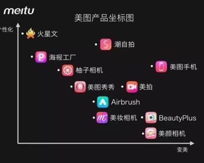 美圖未來或許能成為下一個(gè)騰訊,但現(xiàn)階段生存都將會(huì)很難