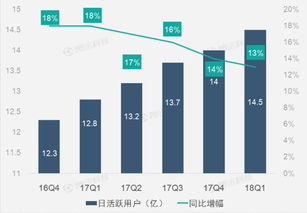 廣告業務助facebook第一季度營收持續高增長