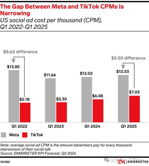 禁令影響下,tiktok廣告業務正在被對手截胡